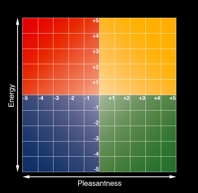 quadrant about feelings